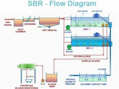 ระบบ SBR: คุณสมบัติหลักและความก้าวหน้า